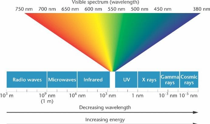The visible spectrum of light from the electromagnetic spectrum.