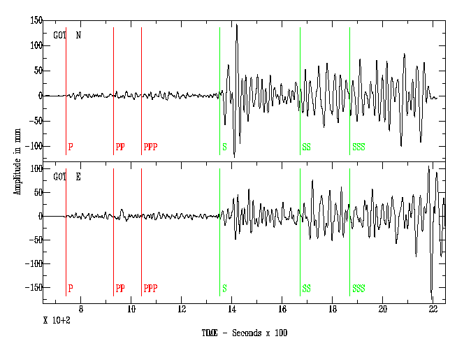 Typical seismogram. The compressive P-waves (following the red lines) – essentially sound passing through rock – are the fastest seismic waves, and arrive first, typically in about 10 seconds for an earthquake around 50 km away. The sideways-shaking S-waves (following the green lines) arrive some seconds later, traveling a little over half the speed of the P-waves; the delay is a direct indication of the distance to the quake. S-waves may take an hour to reach a point 1000s of km away. These are body waves, that pass directly through the earth's crust. Following the S-waves are various kinds of surface waves – Love waves and Rayleigh waves – that travel only at the earth's surface. Surface waves are smaller for deep earthquakes, which have less interaction with the surface. For shallow earthquakes – less than roughly 60 km deep – the surface waves are stronger and may last several minutes; these carry most of the quake's energy and cause the most severe damage. (Credit: 1906 San Francisco earthquake's seismogram recorded in Gottingen, Germany,  USGS)