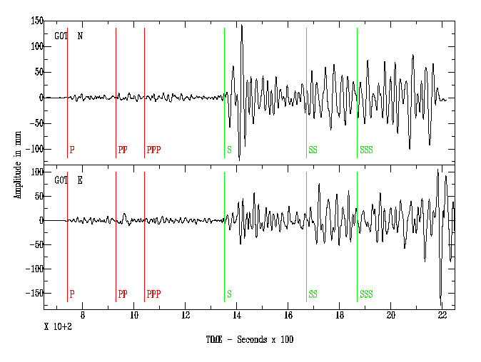 Richter scale, Seismology, Earthquake Magnitude & Intensity