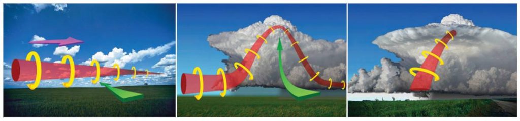 A diagram showing how an updraft of a thunderstorm can become a rotating updraft. (Credit: Wikipedia)