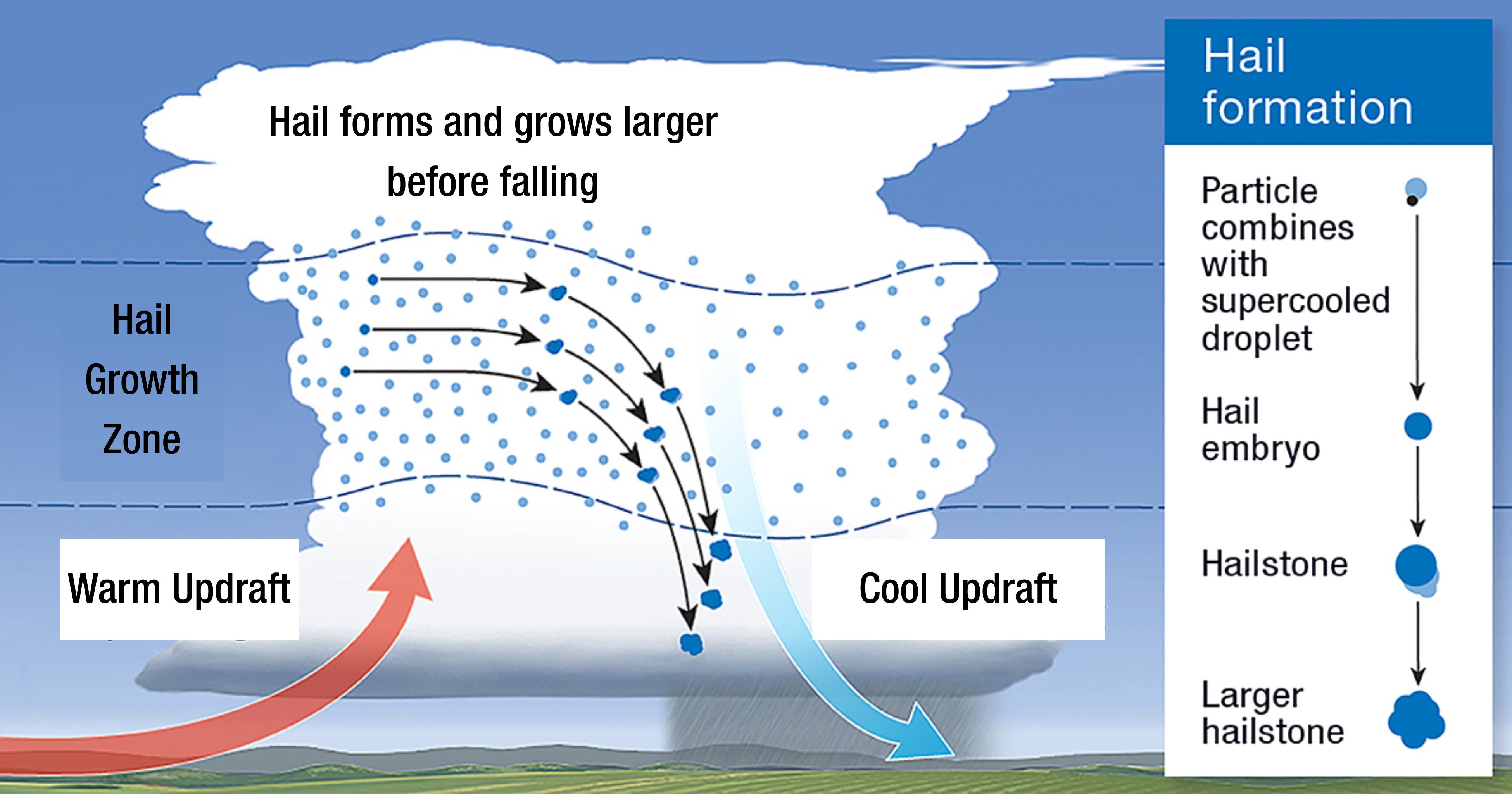 Hail Formation Diagram Credit: Adapted from the Australian Bureau of Meteorology.