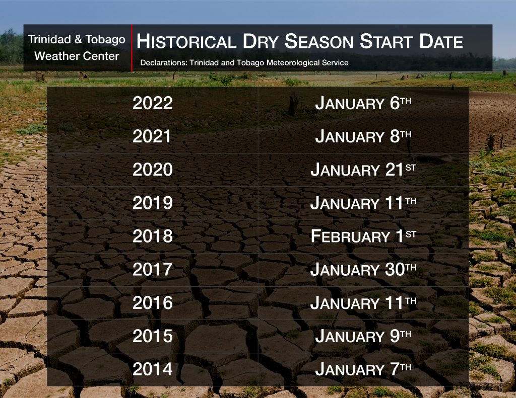 Historical dry season start dates based on declarations from the Trinidad and Tobago Meteorological Service