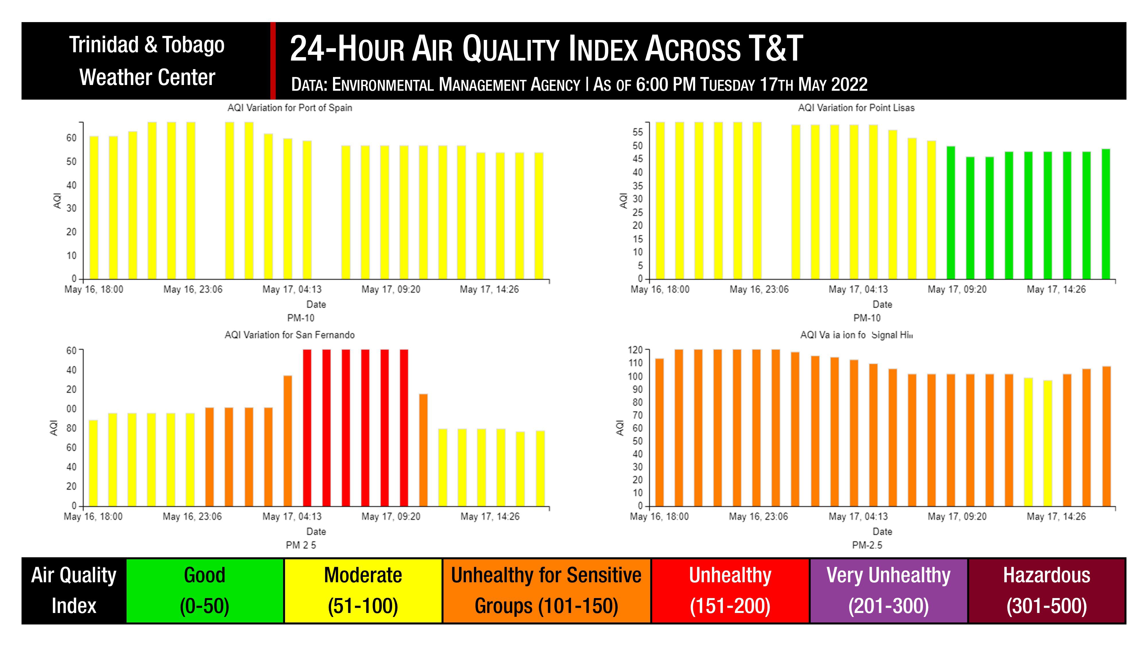 Air quality indices across Trinidad and Tobago, as recorded by the Environmental Management Agency, over the last 24 hours.