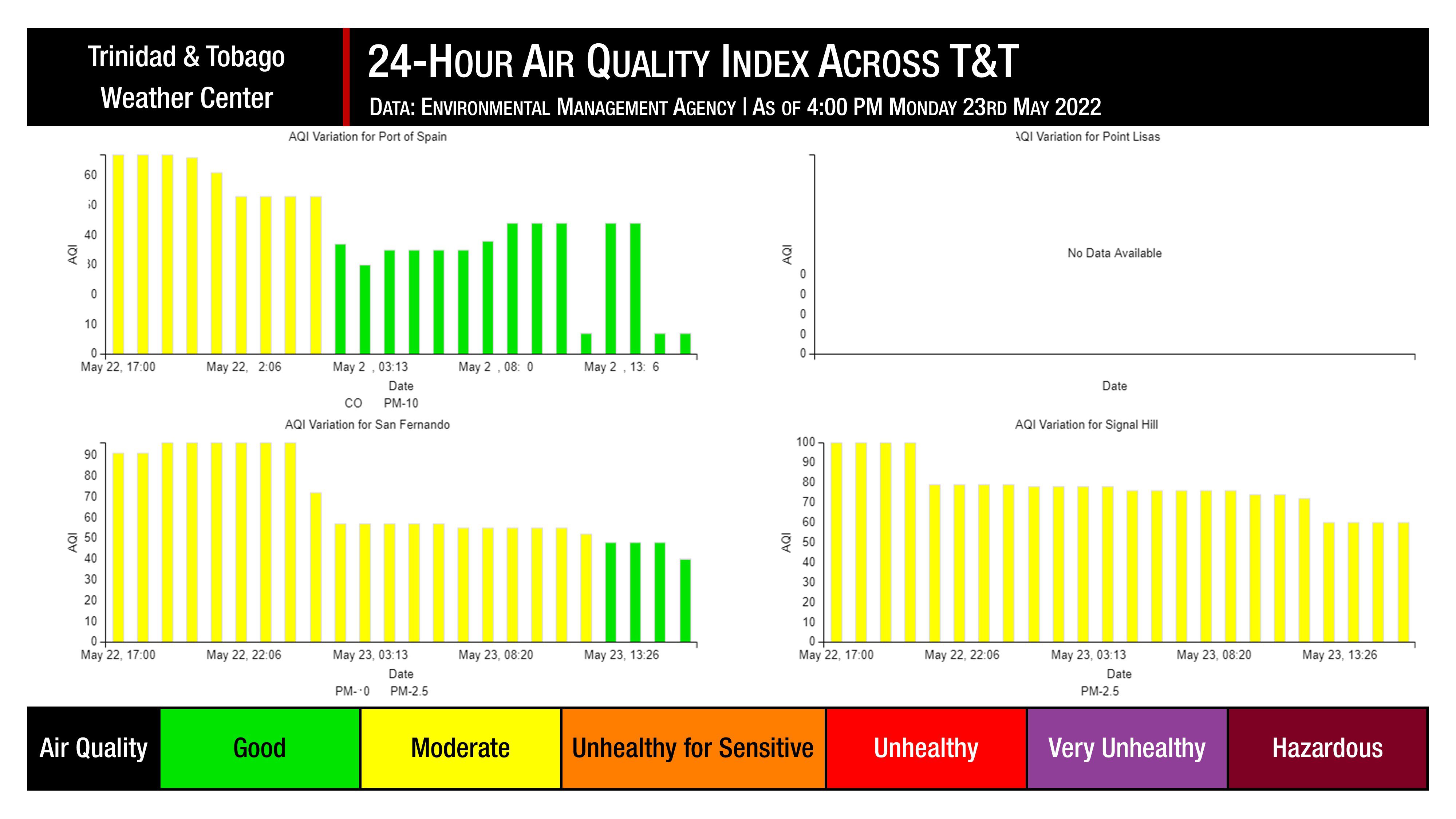 Air quality indices across Trinidad and Tobago, as recorded by the Environmental Management Agency, over the last 24 hours.