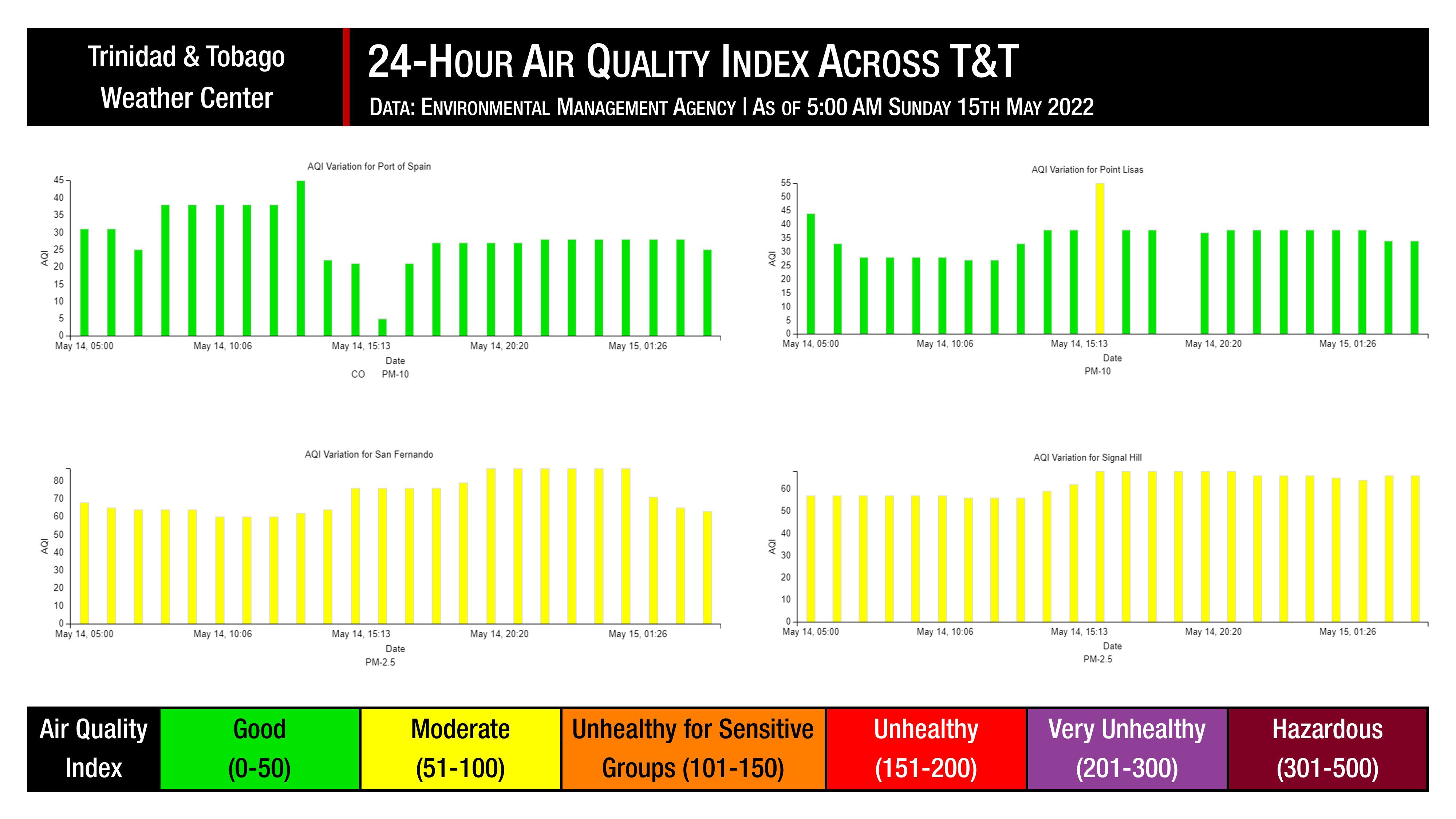 Air quality indices across Trinidad and Tobago, as recorded by the Environmental Management Agency, over the last 24 hours.
