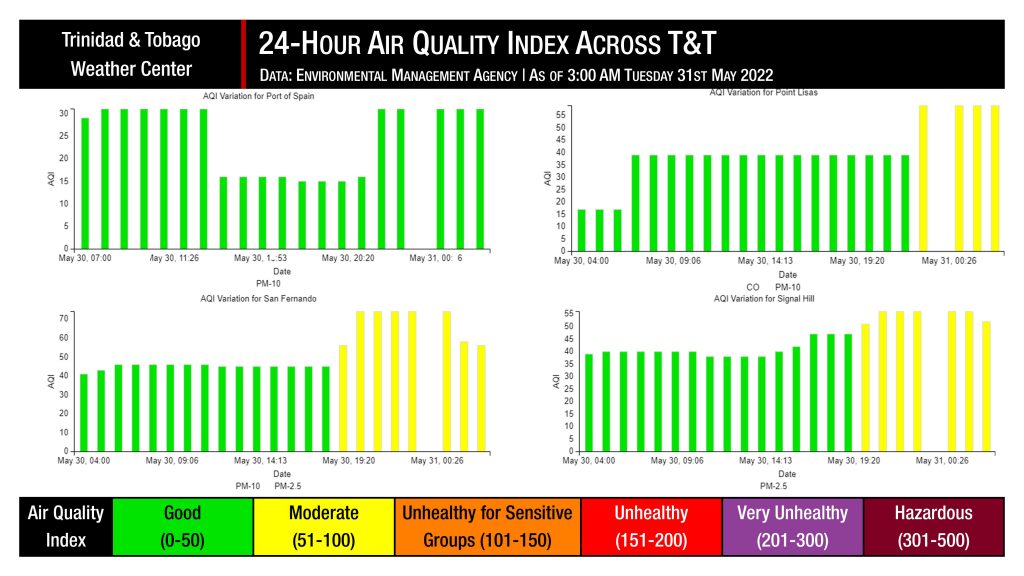 Air quality indices across Trinidad and Tobago, as recorded by the Environmental Management Agency, over the last 24 hours.