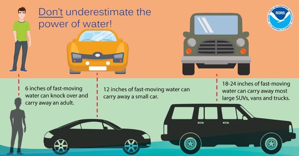 Don’t underestimate the power of water! Credit: NOAA