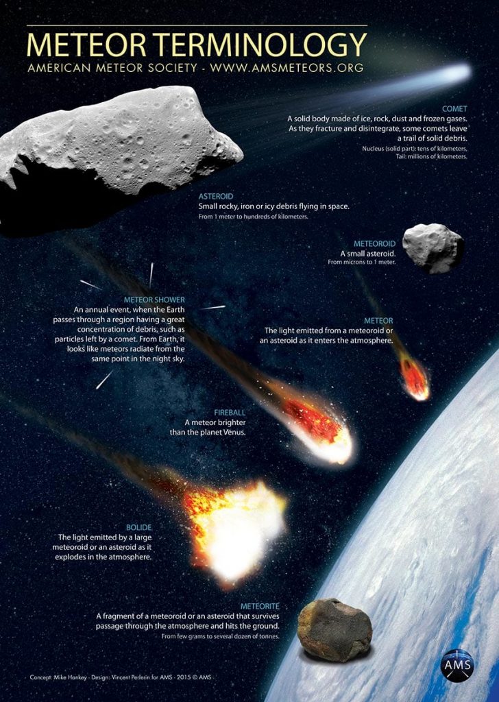 Have you ever wondered what’s the difference between a meteor and a meteorite or an asteroid, meteoroid or comet? Here are the answers to all your questions regarding Meteor Terminology. Image: Vincent Perlerin/AMS