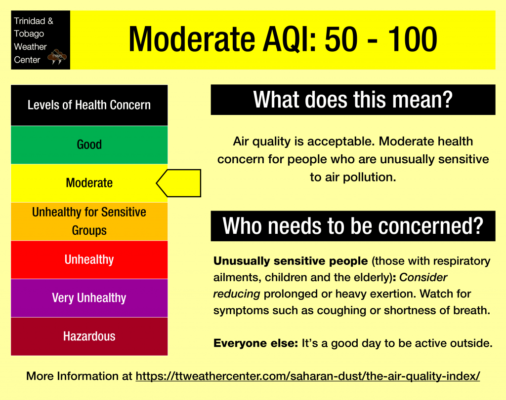 Moderate Air Quality Index