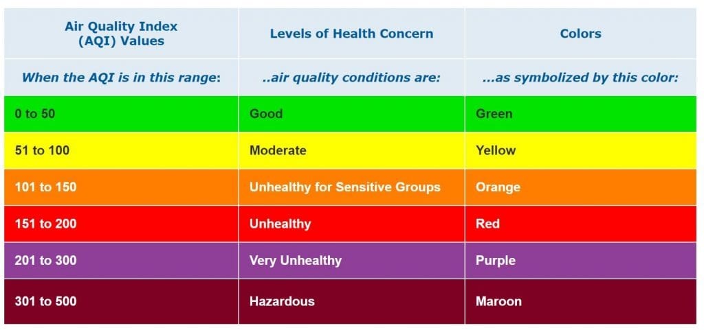 Air Quality Index Values, Levels of Health Concern, and corresponding color