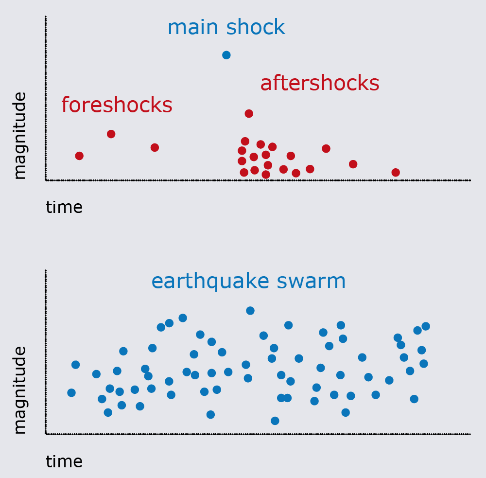Graphical representation of an earthquake swarm and a typical earthquake sequence. It should be noted that, in a typical sequence, foreshocks do not occur in every case. Credit: ETH Zurich