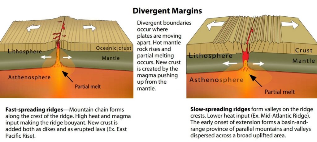 Divergent Plate Boundaries, from USGS & IRIS. Note that the lithosphere is the crust, although it may seem like a separate entity in the diagram.