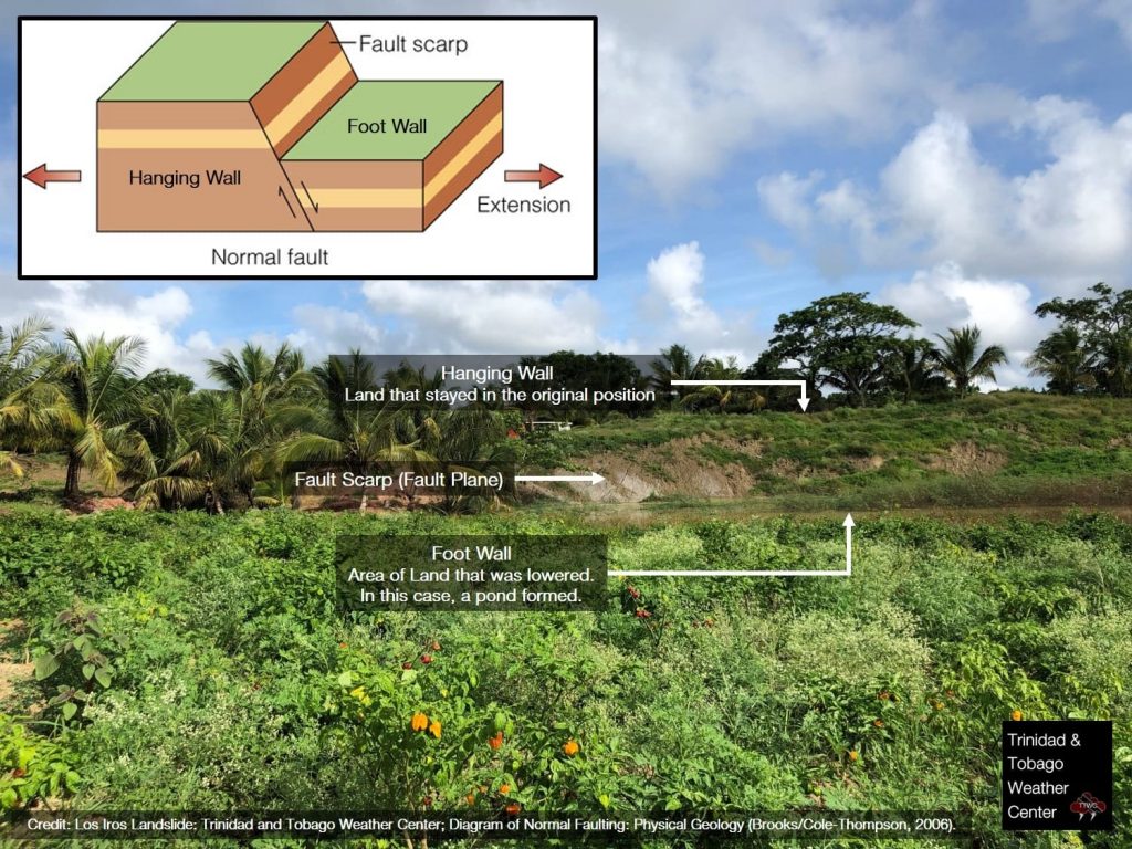 A photo of the Los Iros Landslide, which occurred after the August 21st, 2018, M6.9 Earthquake. As a result of the landslide “pulled apart” the blocks of land to show clear normal faulting and fault scarps. Photos: Los Iros Landslide: Trinidad and Tobago Weather Center; Diagram of Normal Faulting: Physical Geology (Brooks/Cole-Thompson, 2006). 