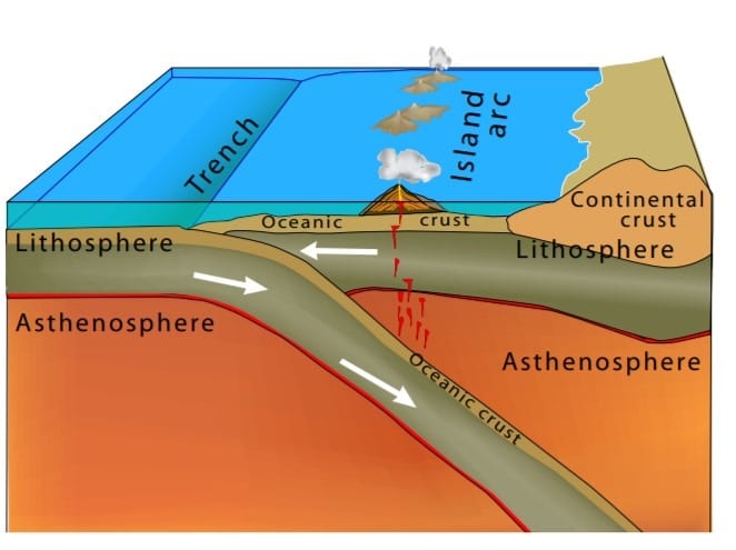 Oceanic-Oceanic Convergence Diagram, from USGS & IRIS. Note that the lithosphere is the crust, although it may seem like a separate entity in the diagram.  