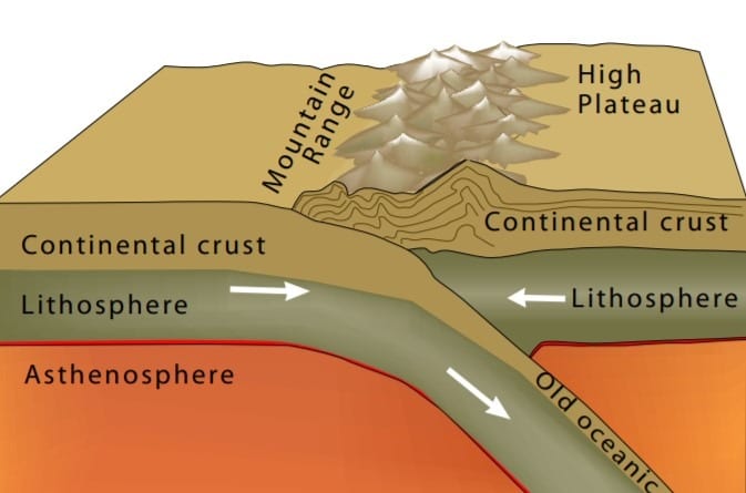 Continental -Continental Convergence Diagram, from USGS & IRIS. Note that the lithosphere is the crust, although it may seem like a separate entity in the diagram.