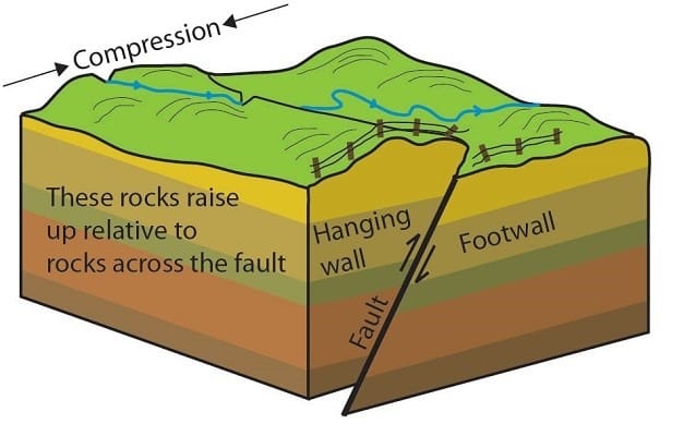 Diagram showing the mechanics of a reverse fault. Credit: U.S. National Park Service