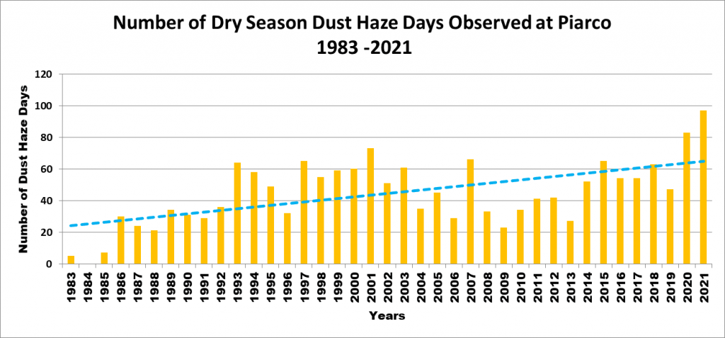 The number of days Saharan Dust has been recorded across Trinidad and Tobago during the Dry Season since 1983 by the TTMS (Trinidad and Tobago Meteorological Service)