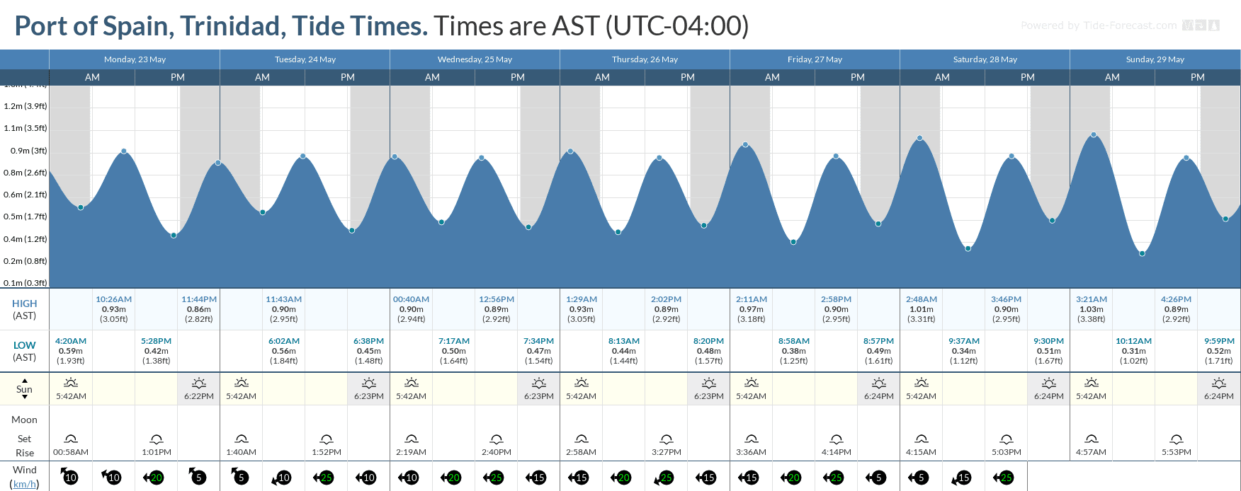 Tidal forecast for Port of Spain, Trinidad (above) and Scarborough, Tobago (below) courtesy Tide-Forecast.com