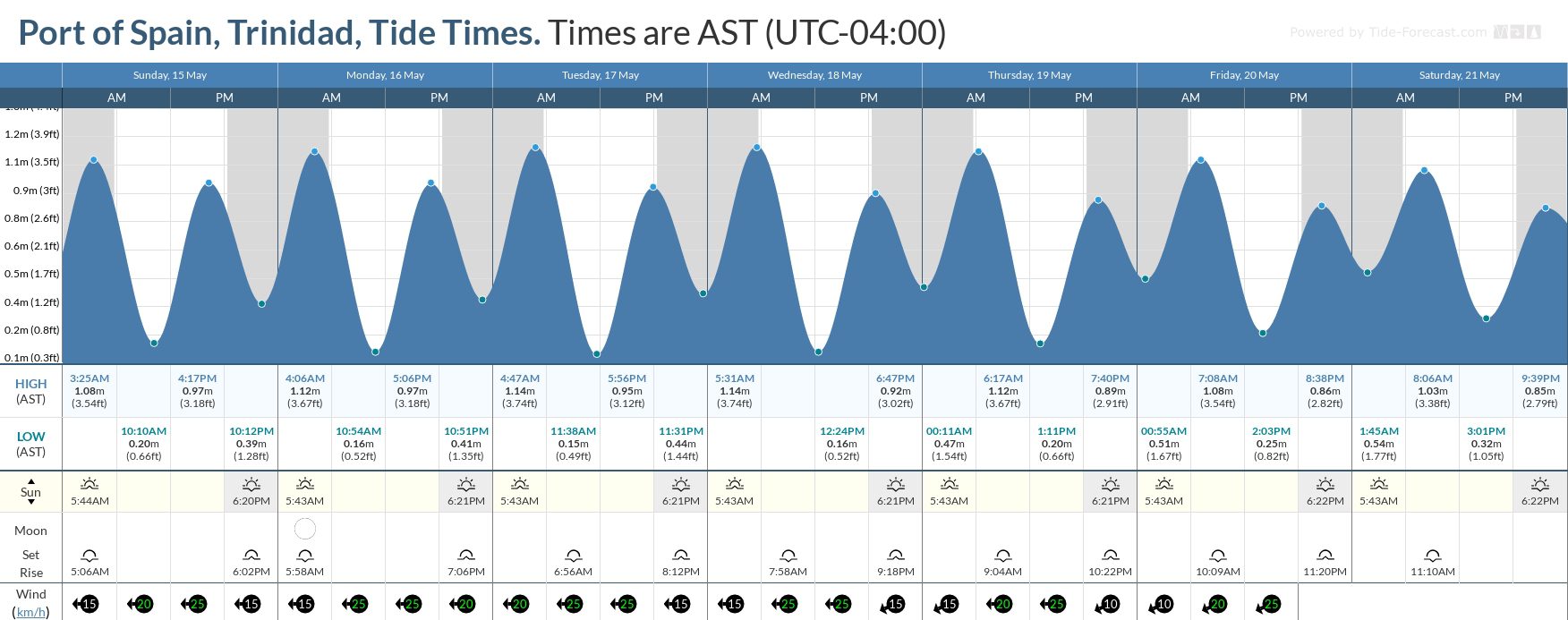 Tidal forecast for Port of Spain, Trinidad (above) and Scarborough, Tobago (below) courtesy Tide-Forecast.com