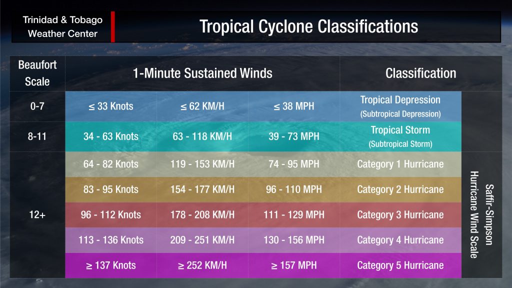 The Saffir-Simpson Hurricane Wind Scale which governs tropical cyclone classification in the North Atlantic and Eastern Pacific Basins.