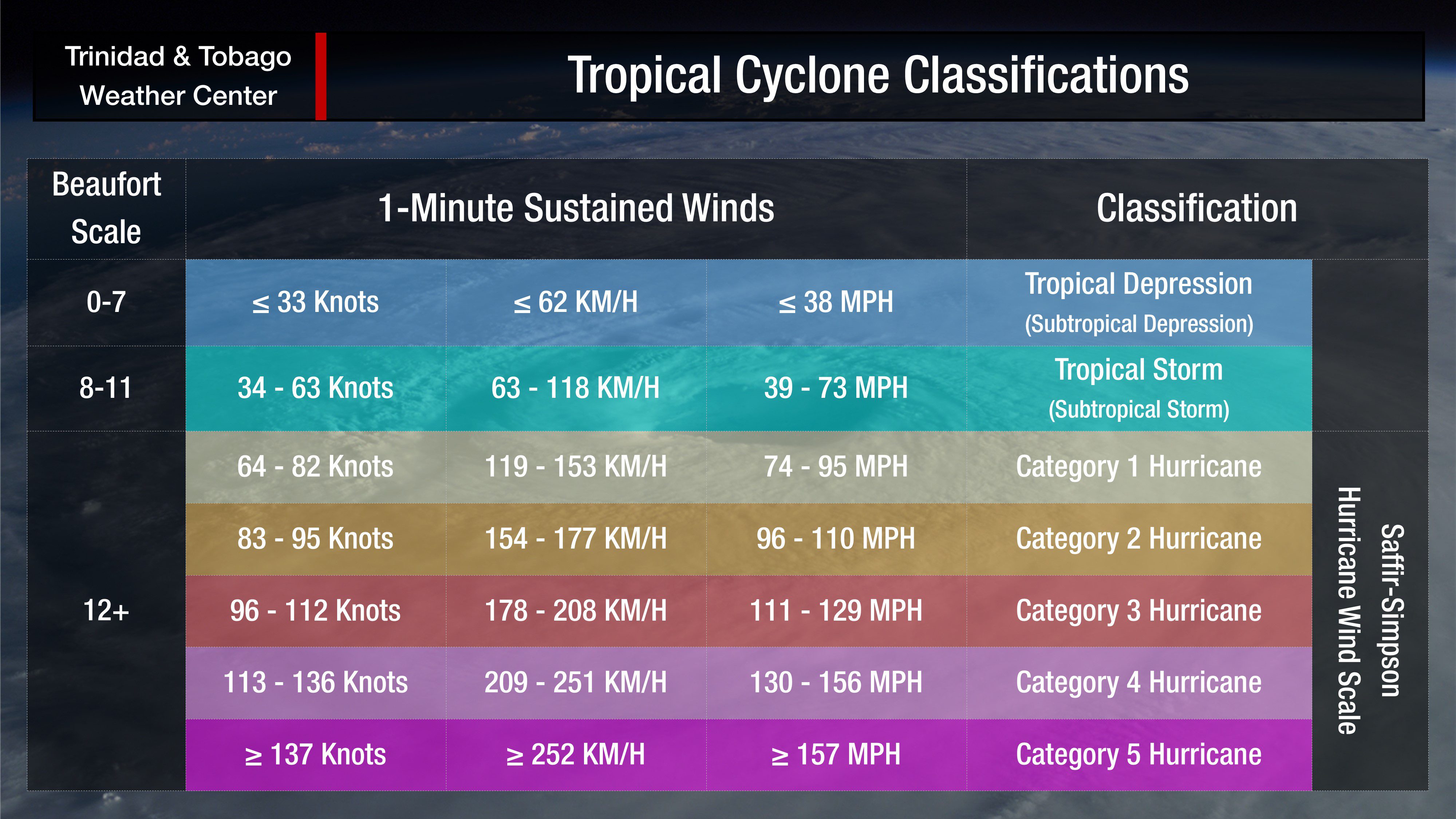 The Saffir-Simpson Hurricane Wind Scale which governs tropical cyclone classification in the North Atlantic and Eastern Pacific Basins.