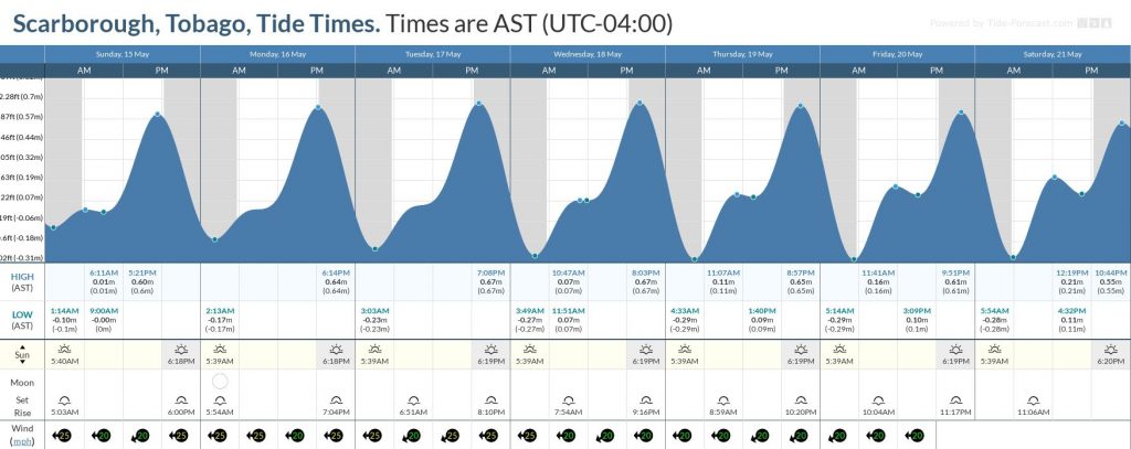 Tidal forecast for Port of Spain, Trinidad (above) and Scarborough, Tobago (below) courtesy Tide-Forecast.com