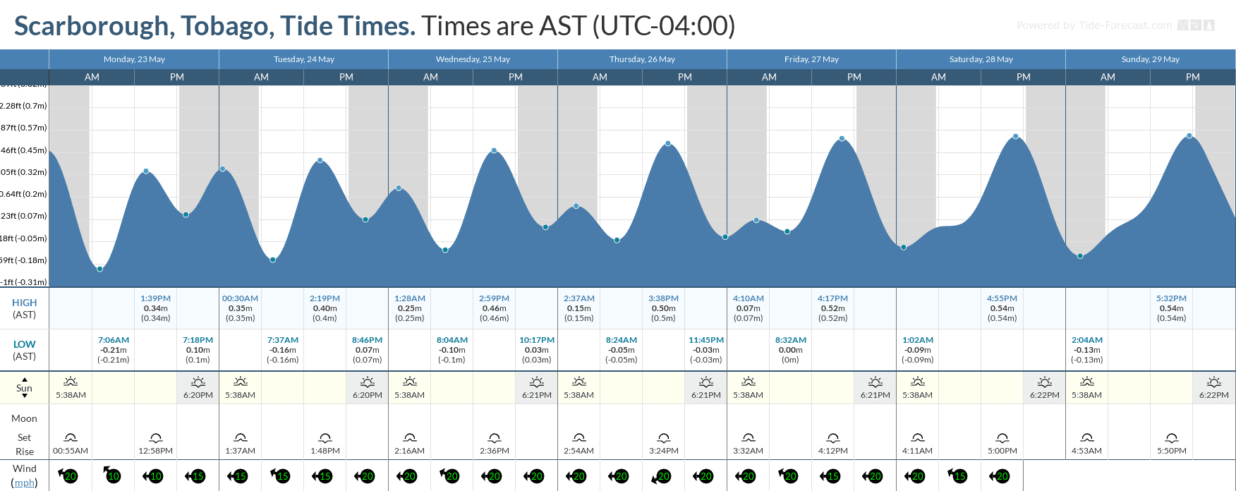 Tidal forecast for Port of Spain, Trinidad (above) and Scarborough, Tobago (below) courtesy Tide-Forecast.com