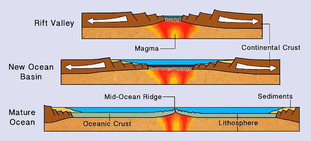 (Top) Continental Rift Zone, forming a rift valley. (Middle) Divergent boundary forming a new ocean basin, such as the Red Sea, separating Saudi Arabia from Africa. (Bottom) A mature divergent boundary, forming a mid-ocean ridge such as the Mid-Atlantic Ridge. Image: GeologyIn 
