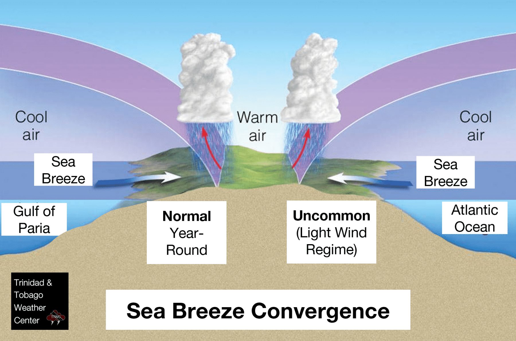 Sea breeze convergence mechanisms for the Gulf of Paria and the Atlantic Ocean across Trinidad can produce thunderstorm activity. Note that sea breeze convergence is possible across all coasts of both islands. Diagram: Trinidad and Tobago Weather Center