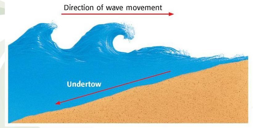The formation of an undertow or undercurrent. These currents are capable of sweeping beachgoers off their feet.