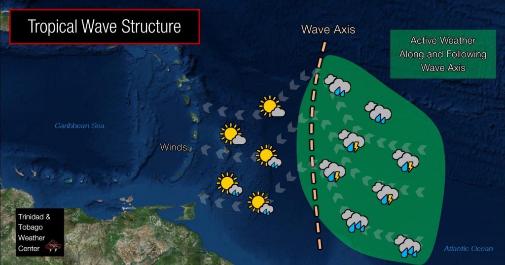 Tropical waves typically have fair weather ahead of the wave axis, though other features in the area such as surface troughs, increased atmospheric moisture, and local climatic effects, to name a few, may trigger showers and the odd thunderstorm. Following the passage of the wave, much of the active weather typically associated with a tropical wave occurs.