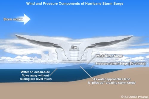 Wind and Pressure Components of Hurricane Storm Surge. Credit: NOAA/The COMET Program
