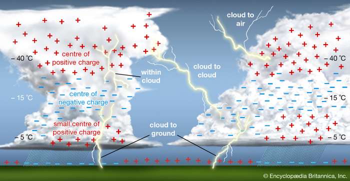 When the electrical charges become sufficiently separated in a thundercloud, with some regions acquiring a negative charge and others a positive, lightning discharge becomes likely. About one-third of lightning flashes travel from the cloud to the ground; most of these originate in negatively charged cloud regions. (Encyclopædia Britannica, Inc.)