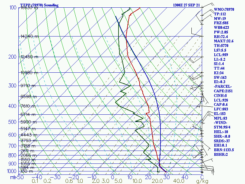 The Atmospheric Sounding, a snapshot of the atmosphere at one moment in time, is shown on a SKEW-T Chart, taken at 9:00 AM Monday, September 27th, 2021. Image: COD Meteorology/Trinidad and Tobago Meteorological Service