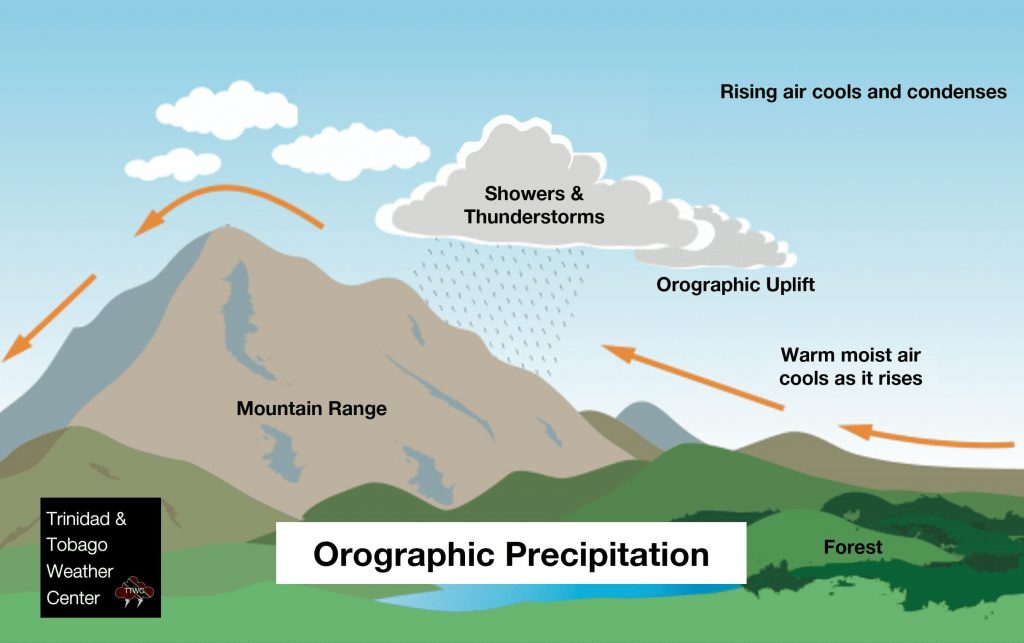 Orographic precipitation occurs when warm, moist air is forced upward by hilly or mountainous topography. This can trigger shower development or intensify showers and/or thunderstorms. Diagram: Trinidad and Tobago Weather Center