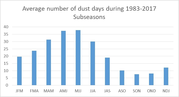The average number of days Saharan Dust is recorded during three-month intervals in Trinidad and Tobago between 1983 and 2017 (Trinidad and Tobago Meteorological Service)