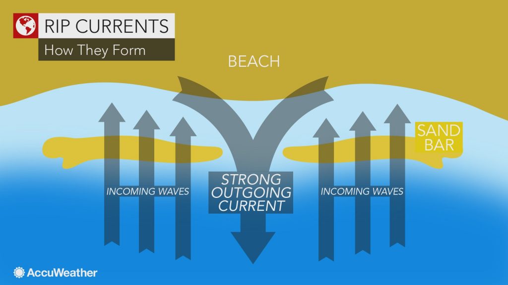 Formation of rip currents (AccuWeather)