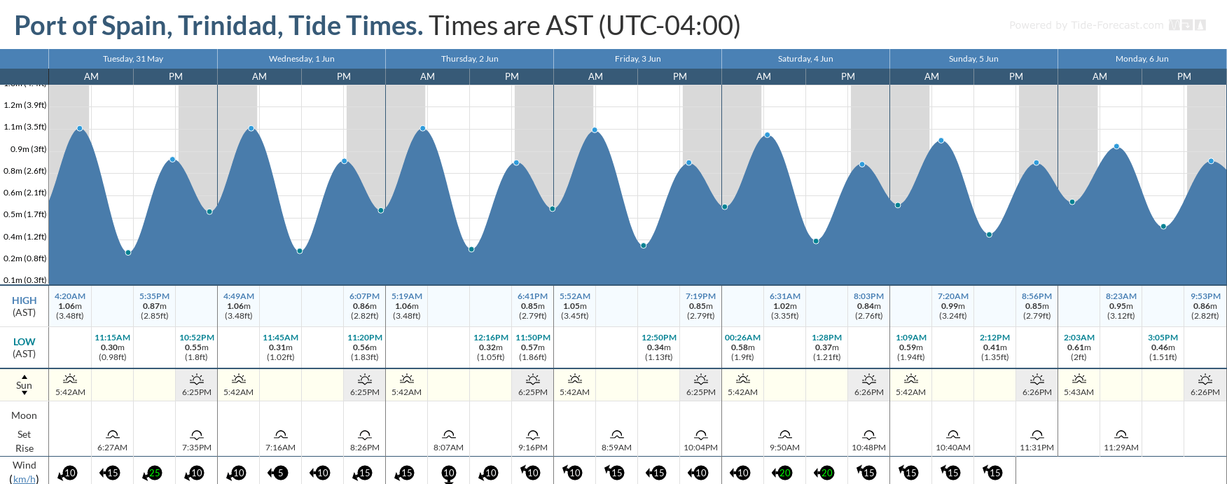 Tidal forecast for Port of Spain, Trinidad (above) and Scarborough, Tobago (below) courtesy Tide-Forecast.com