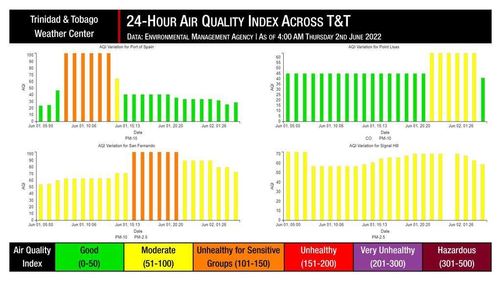 Air quality indices across Trinidad and Tobago, as recorded by the Environmental Management Agency, over the last 24 hours.