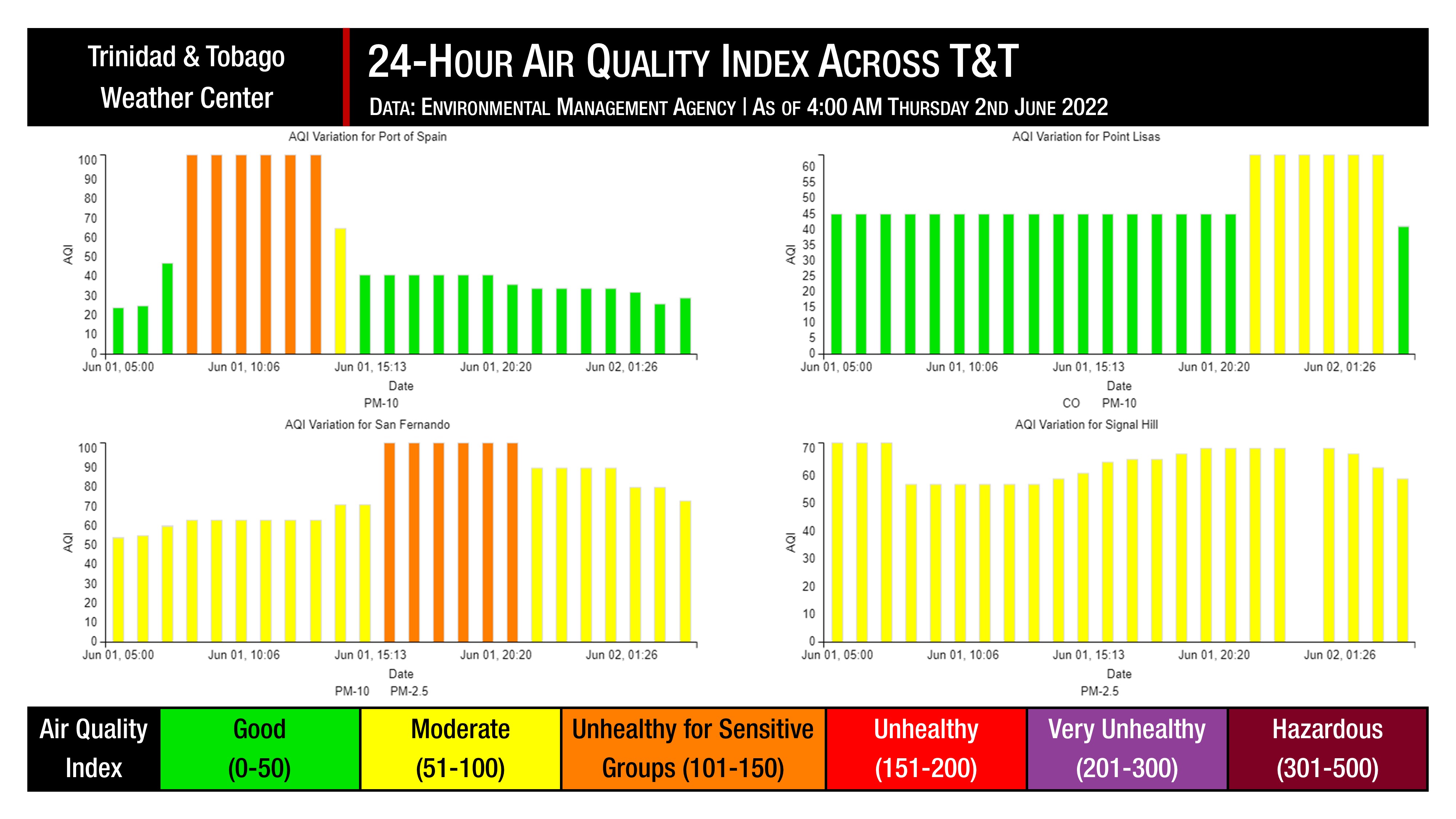 Air quality indices across Trinidad and Tobago, as recorded by the Environmental Management Agency, over the last 24 hours.