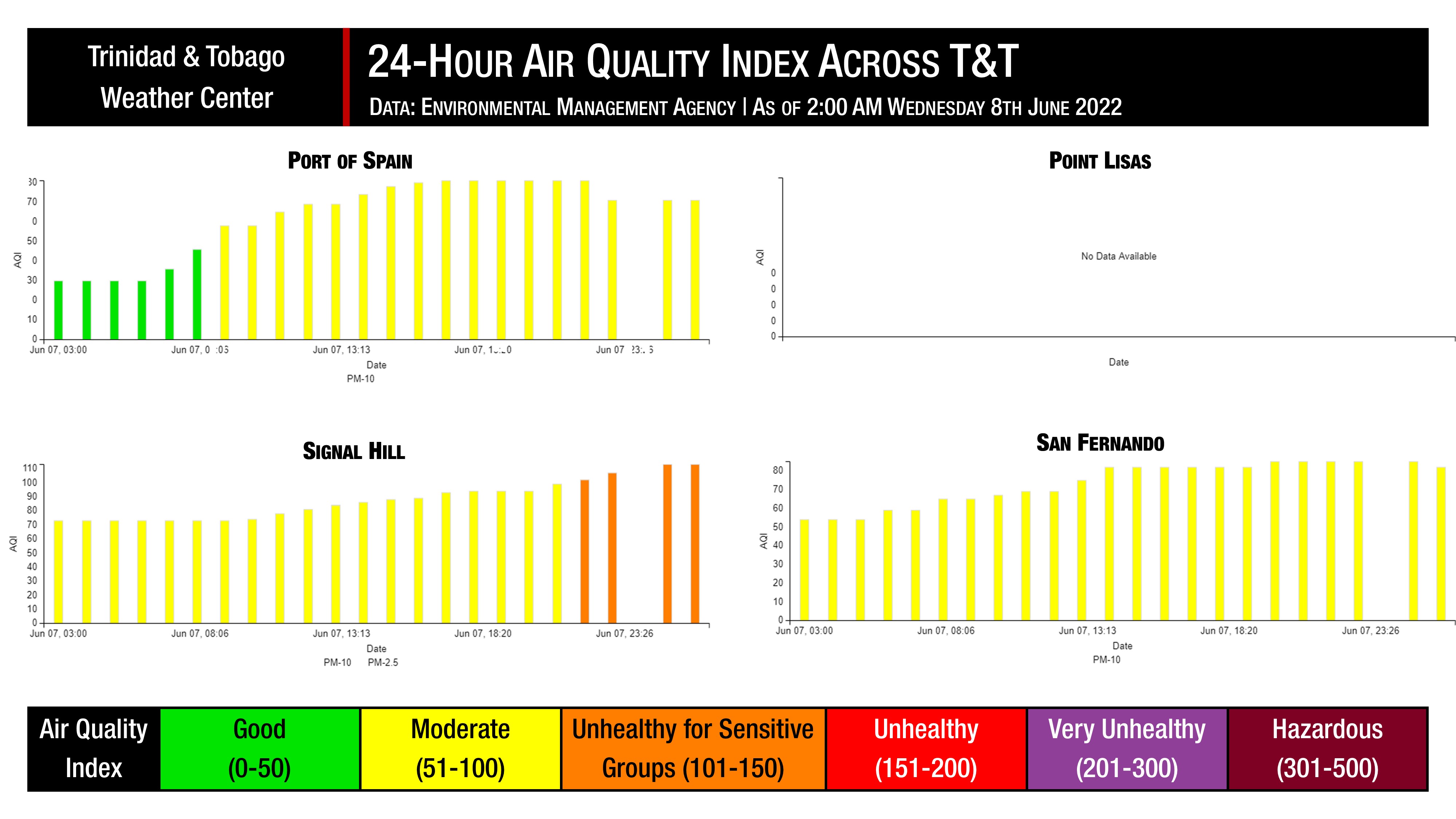 Air quality indices across Trinidad and Tobago, as recorded by the Environmental Management Agency, over the last 24 hours.
