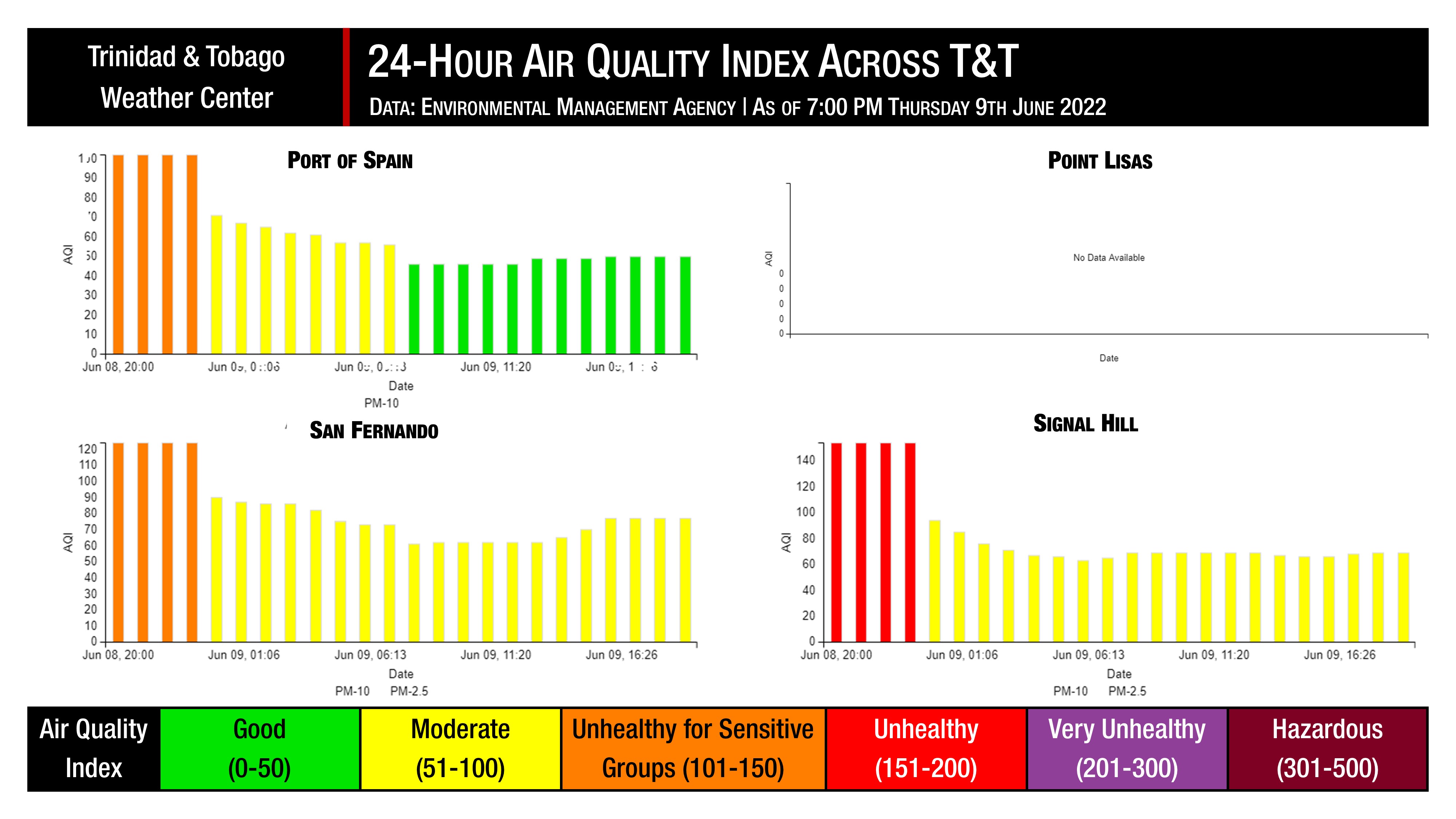 Air quality indices across Trinidad and Tobago, as recorded by the Environmental Management Agency, over the last 24 hours.