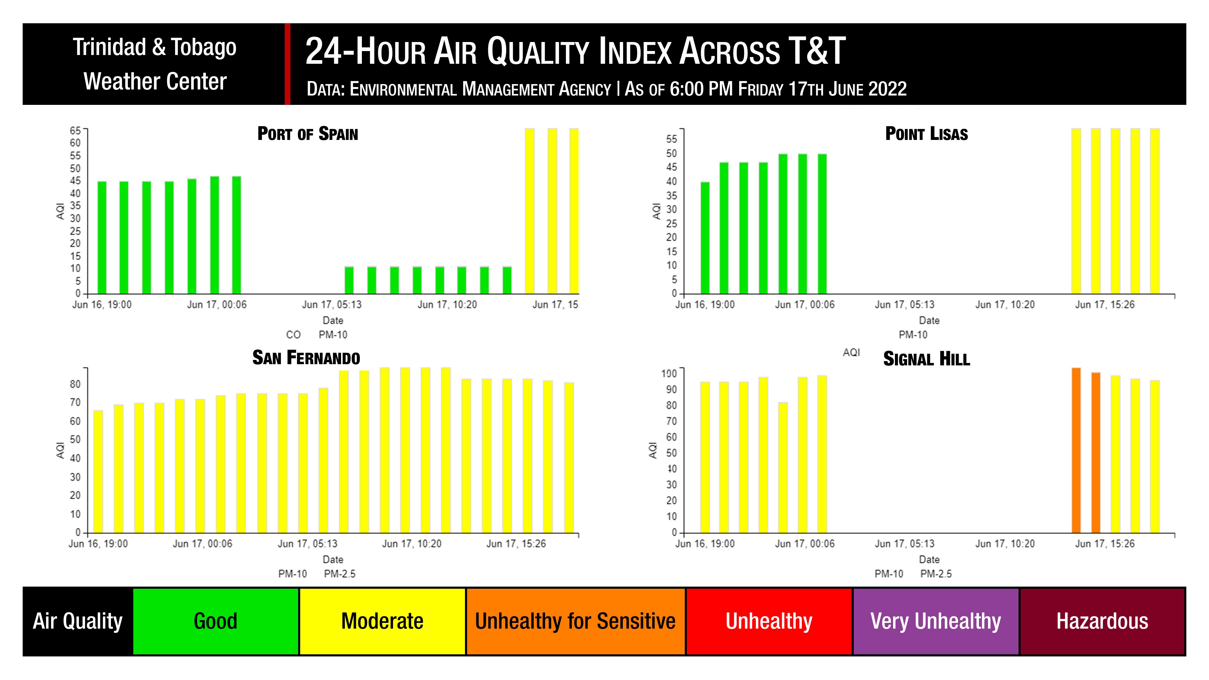Air quality indices across Trinidad and Tobago, as recorded by the Environmental Management Agency, over the last 24 hours.