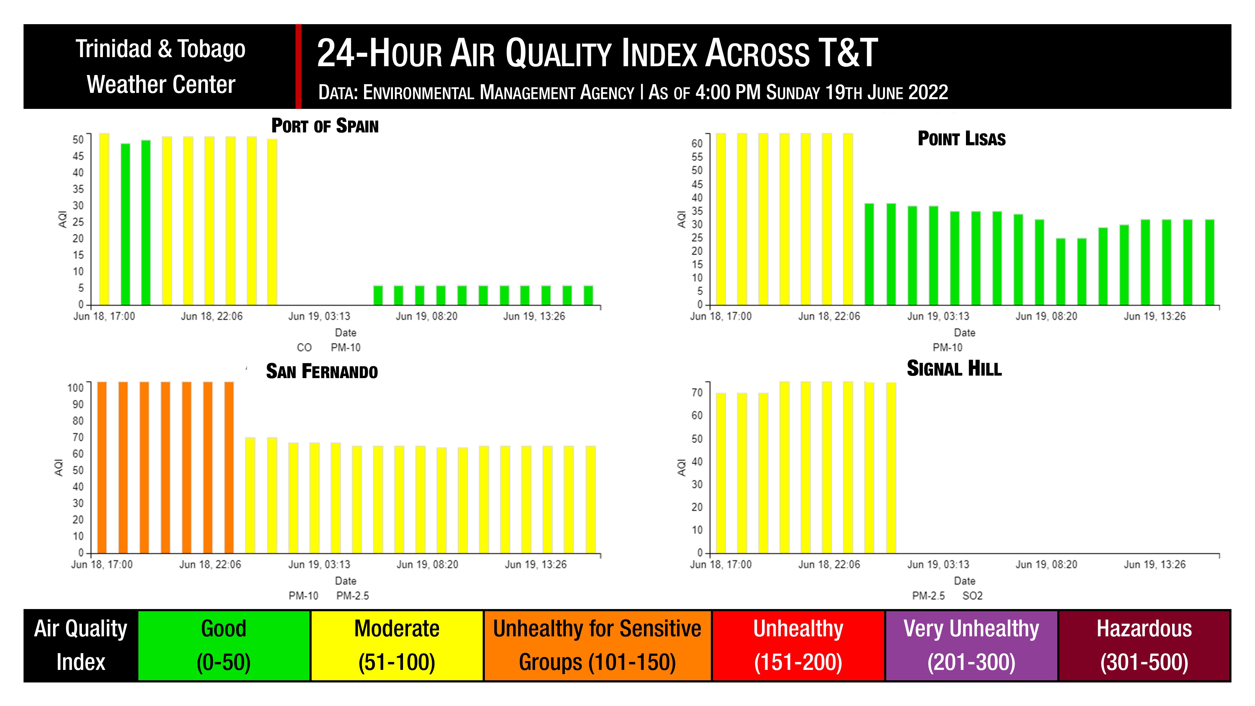 Air quality indices across Trinidad and Tobago, as recorded by the Environmental Management Agency, over the last 24 hours.