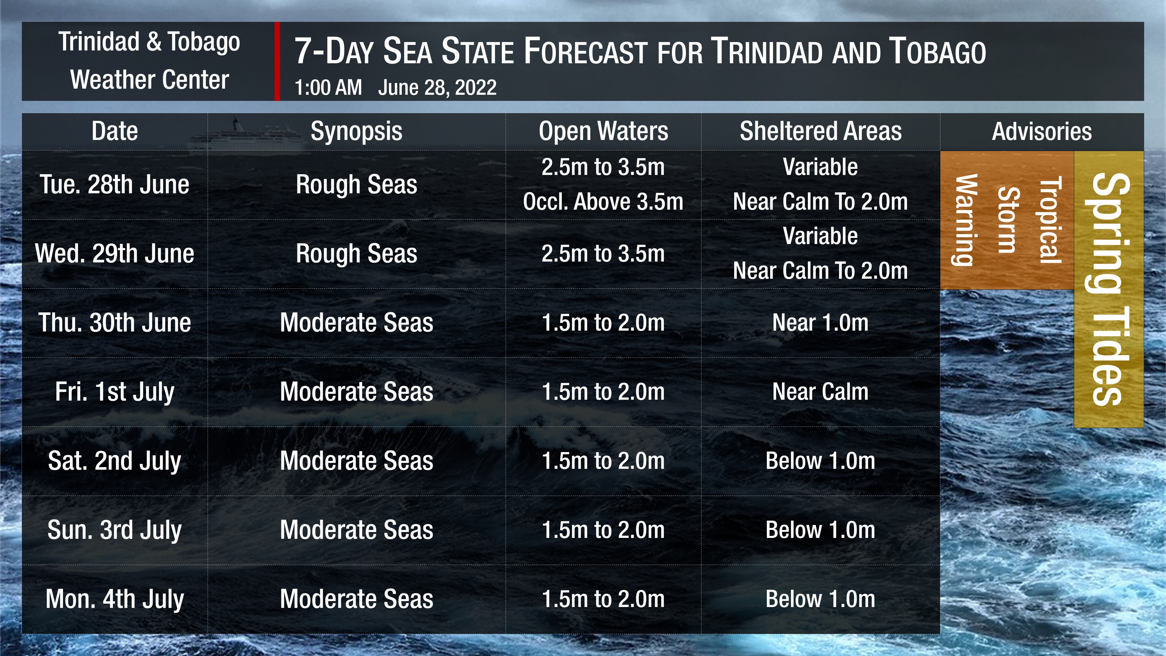Sea state forecast through the next seven days, as moderate to rough seas are forecast. Note that sheltered areas include bays, beaches, and generally the Gulf of Paria and western areas of the Columbus Channel in Trinidad and the western coasts of Tobago. Open waters are the Atlantic Ocean (Eastern Trinidad and Tobago), the Eastern Columbus Channel (Southern Trinidad), and the Caribbean Sea (north of Trinidad, west of Tobago).