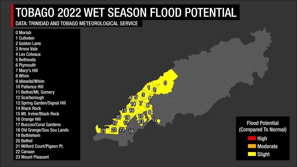 The 2022 Wet Season Flood Risk Potential compared to normal risk according to the Trinidad and Tobago Meteorological Service. Red indicated much higher than normal flood potential, orange indicates moderately higher than normal flood potential and yellow indicated slightly higher than normal flood potential.