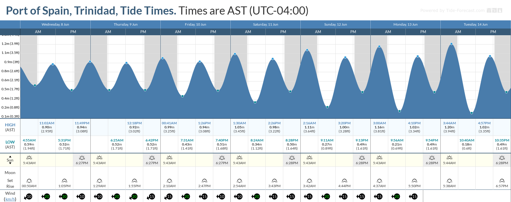 Tidal forecast for Port of Spain, Trinidad (above) and Scarborough, Tobago (below) courtesy Tide-Forecast.com