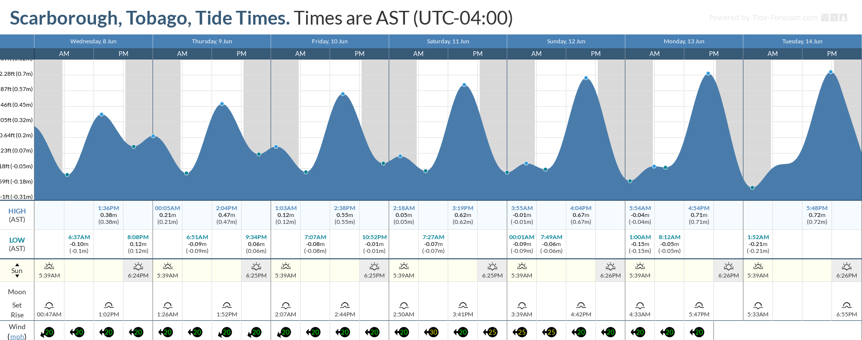 Tidal forecast for Port of Spain, Trinidad (above) and Scarborough, Tobago (below) courtesy Tide-Forecast.com