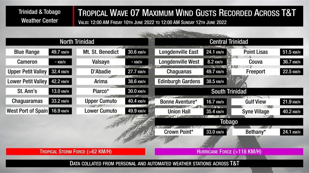 Maximum recorded wind gusts associated with the passage of Tropical Wave 07 on June 10th through June 11th, 2022.