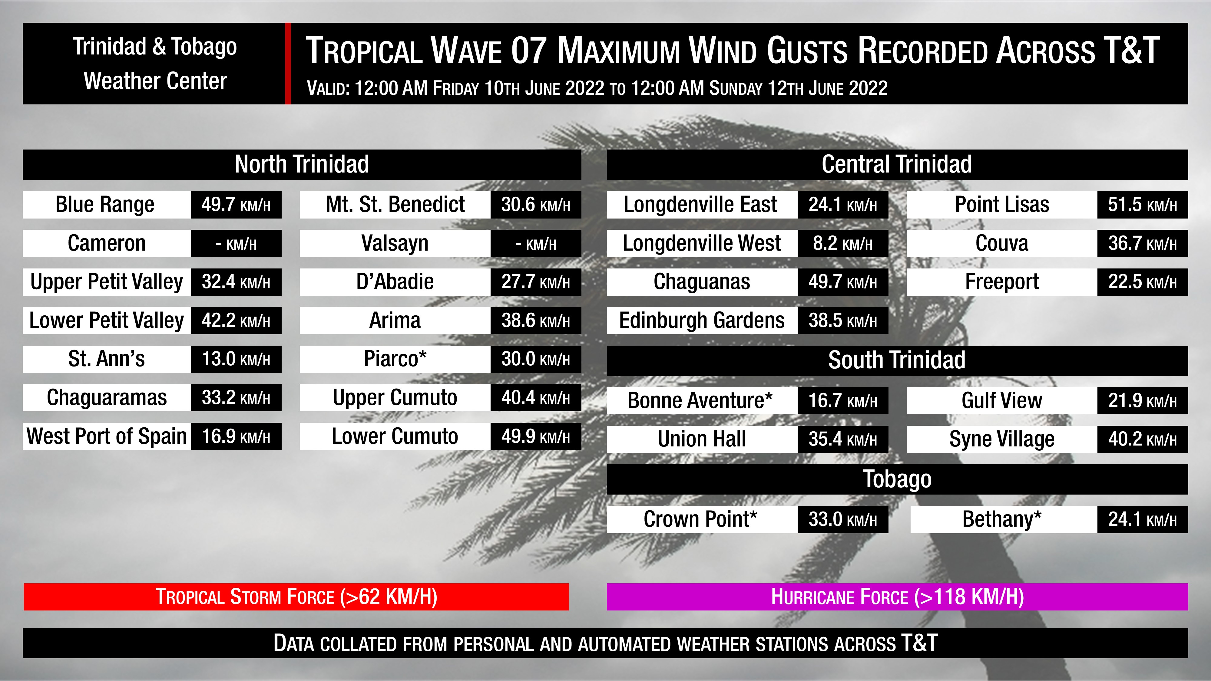 Maximum recorded wind gusts associated with the passage of Tropical Wave 07 on June 10th through June 11th, 2022.